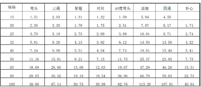 钢塑复合管管件价格表